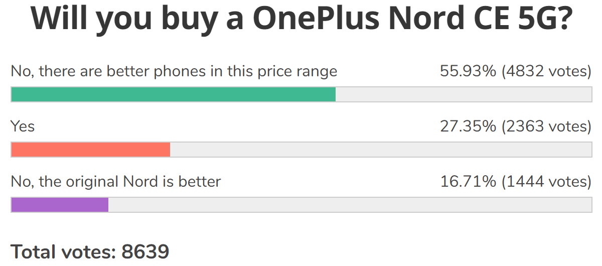 Résultats des sondages hebdomadaires : le OnePlus Nord CE n'est pas le roi du milieu de gamme, mais peut devancer l'original