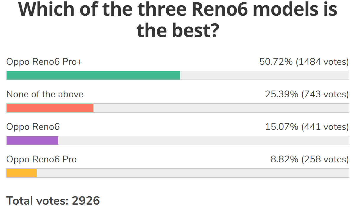 Résultats du sondage hebdomadaire : l'Oppo Reno6 Pro+ est le favori des fans, les deux autres ne font pas la coupe