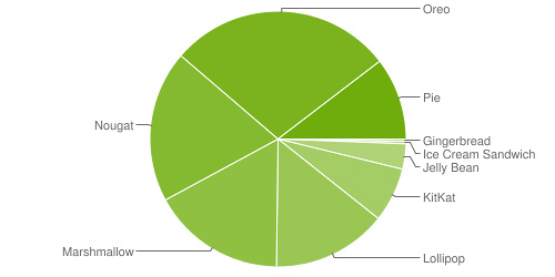 Distribution de la version Android mi-2019
