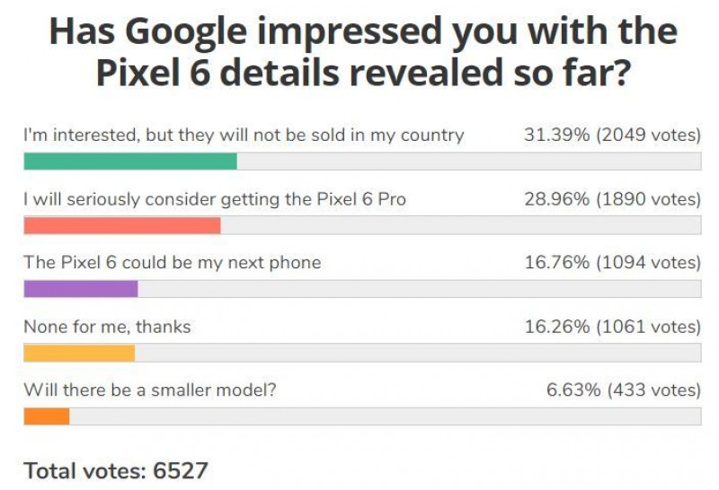 Résultats du sondage hebdomadaire : Google Pixel 6 reçoit un accueil positif, mais la disponibilité limitée est un problème