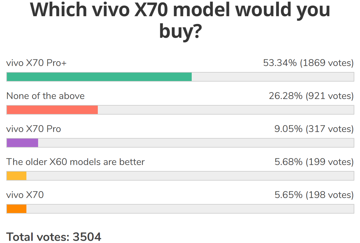 Résultats du sondage hebdomadaire : le vivo X70 Pro+ s'annonce comme un succès fulgurant, les deux autres sont également en lice