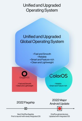 OxygenOS et ColorOS fusionneront en un système d'exploitation unifié l'année prochaine