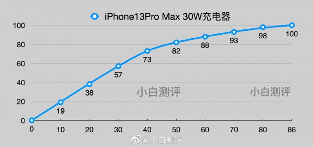 Test de charge de l'iPhone 13 Pro Max