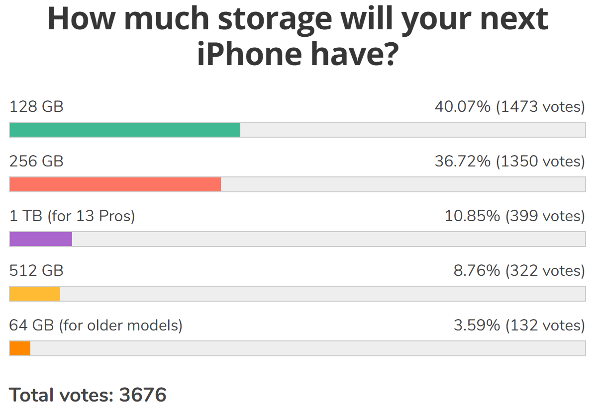 Résultats du sondage hebdomadaire: l'iPhone 13 Pro Max mène la nouvelle charge Apple
