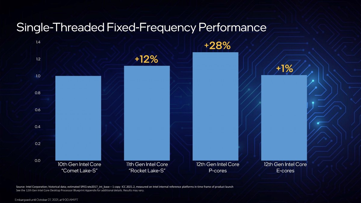 Intel annonce de nouveaux processeurs de bureau Core de 12e génération basés sur l'architecture Alder Lake