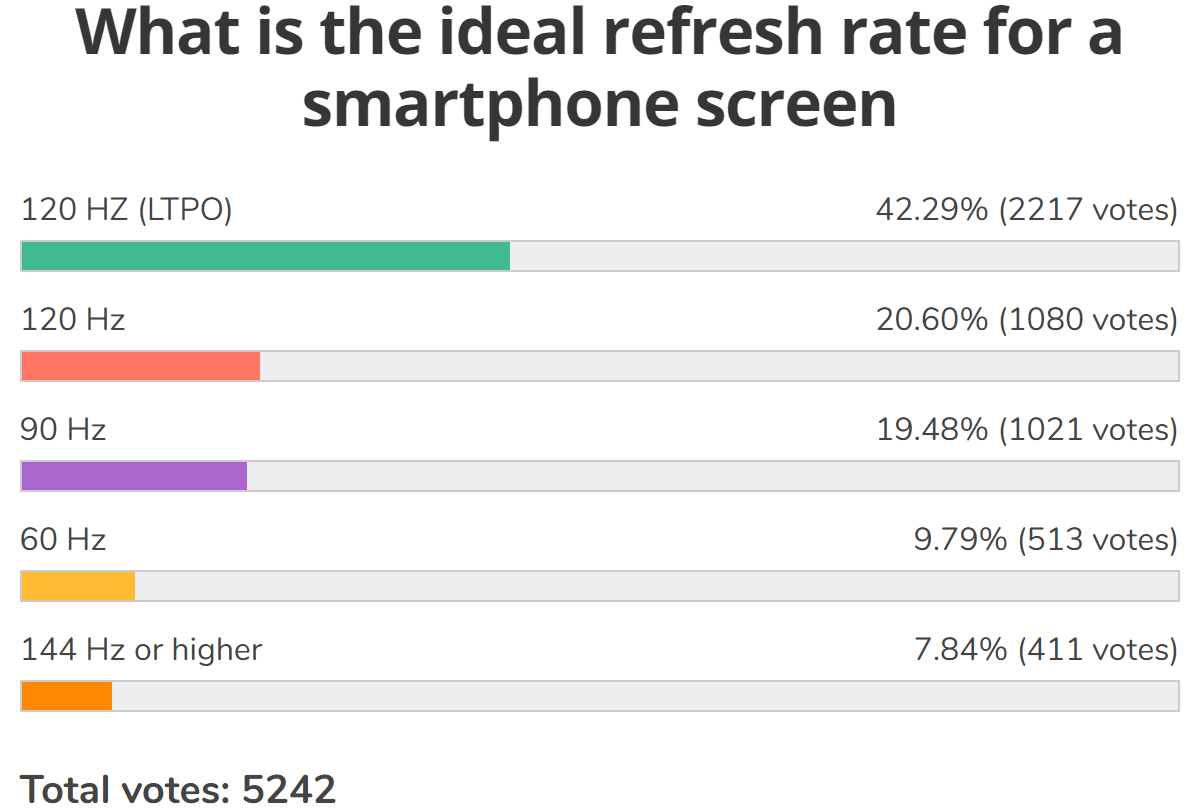 Résultats hebdomadaires des sondages : un écran à taux de rafraîchissement élevé est un must pour près de la moitié des utilisateurs