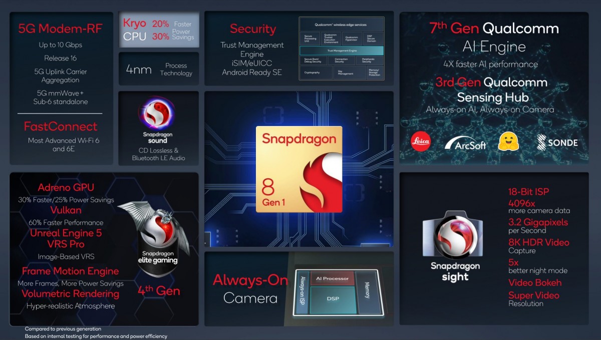Snapdragon 8 Gen 1 dévoilé avec de nouveaux cœurs de processeur ARMv9 et une nouvelle architecture GPU Adreno