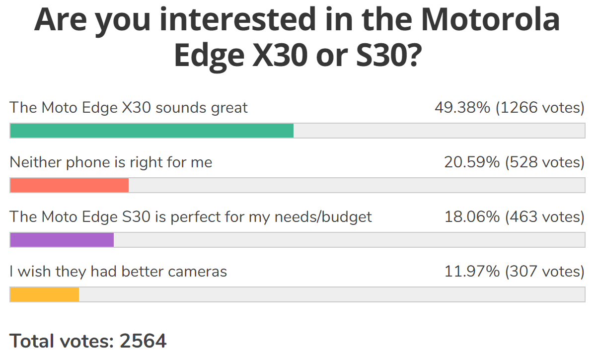 Résultats du sondage hebdomadaire : le Motorola Edge X30 s'annonce comme un succès fulgurant, le S30 pas tellement