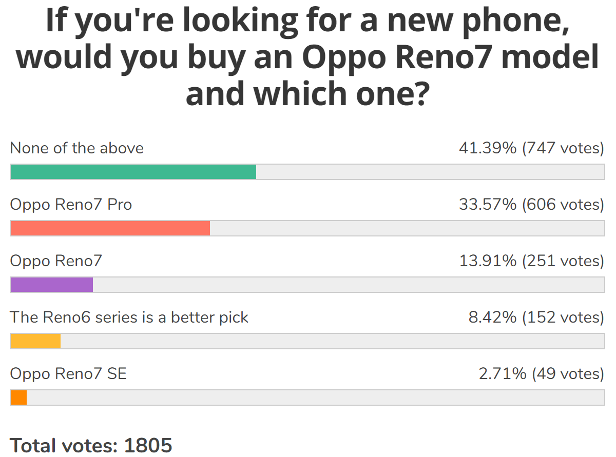 Résultats du sondage hebdomadaire: Oppo Reno7 Pro 5G reçoit un accueil chaleureux, version vanille pas tellement, SE pas du tout