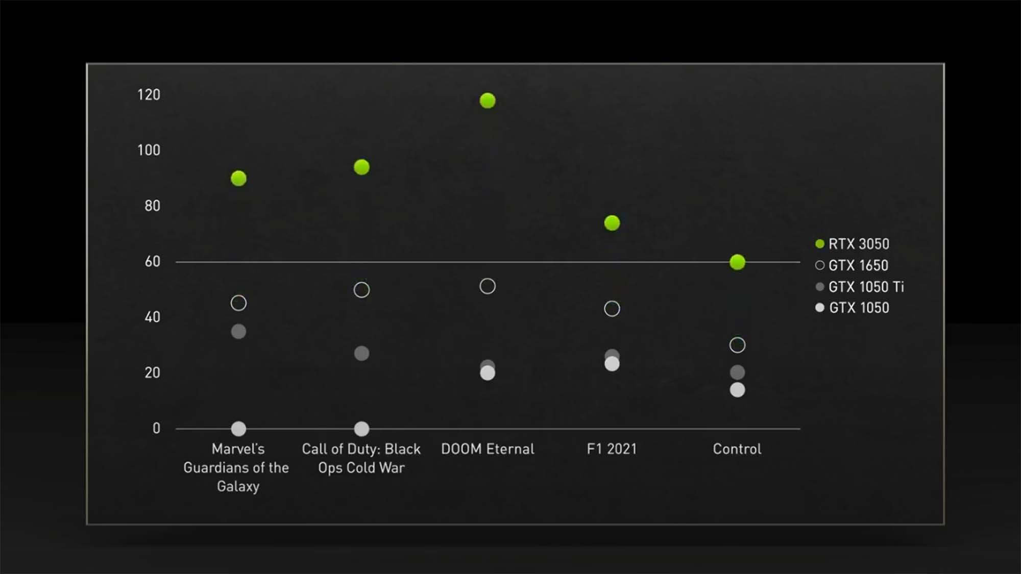 Une diapositive montrant les performances de la carte graphique Nvidia RTX 3050