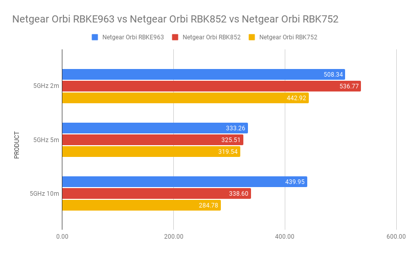 Netgear Orbi RBKE963 vs Netgear Orbi RBK852 vs Netgear Orbi RBK752