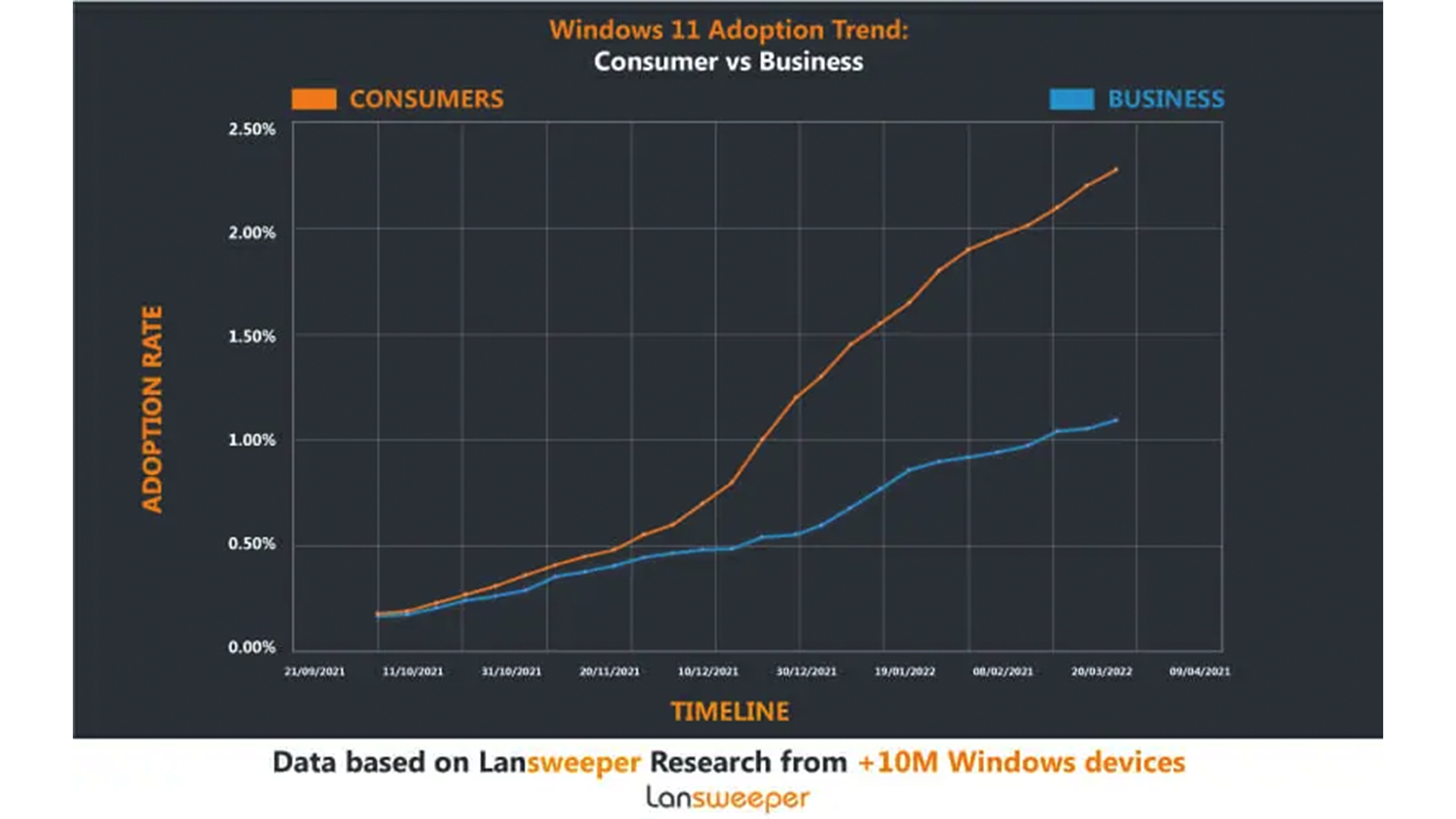Un graphique montrant que les consommateurs ont adopté Windows 11 à un taux deux fois supérieur à celui des entreprises.