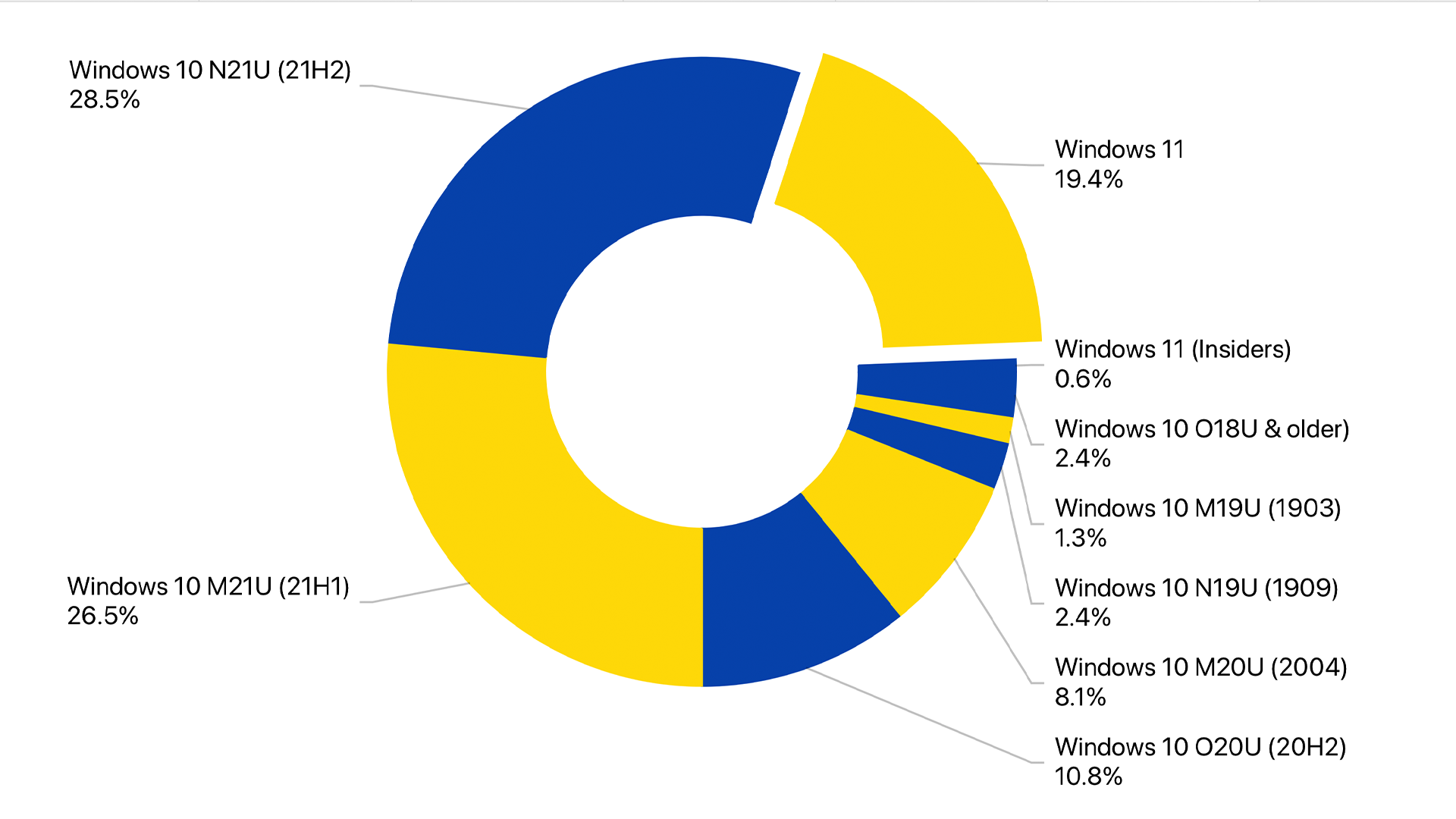 Un graphique circulaire montrant que seulement 20% des utilisateurs de Windows utilisent Windows 11.