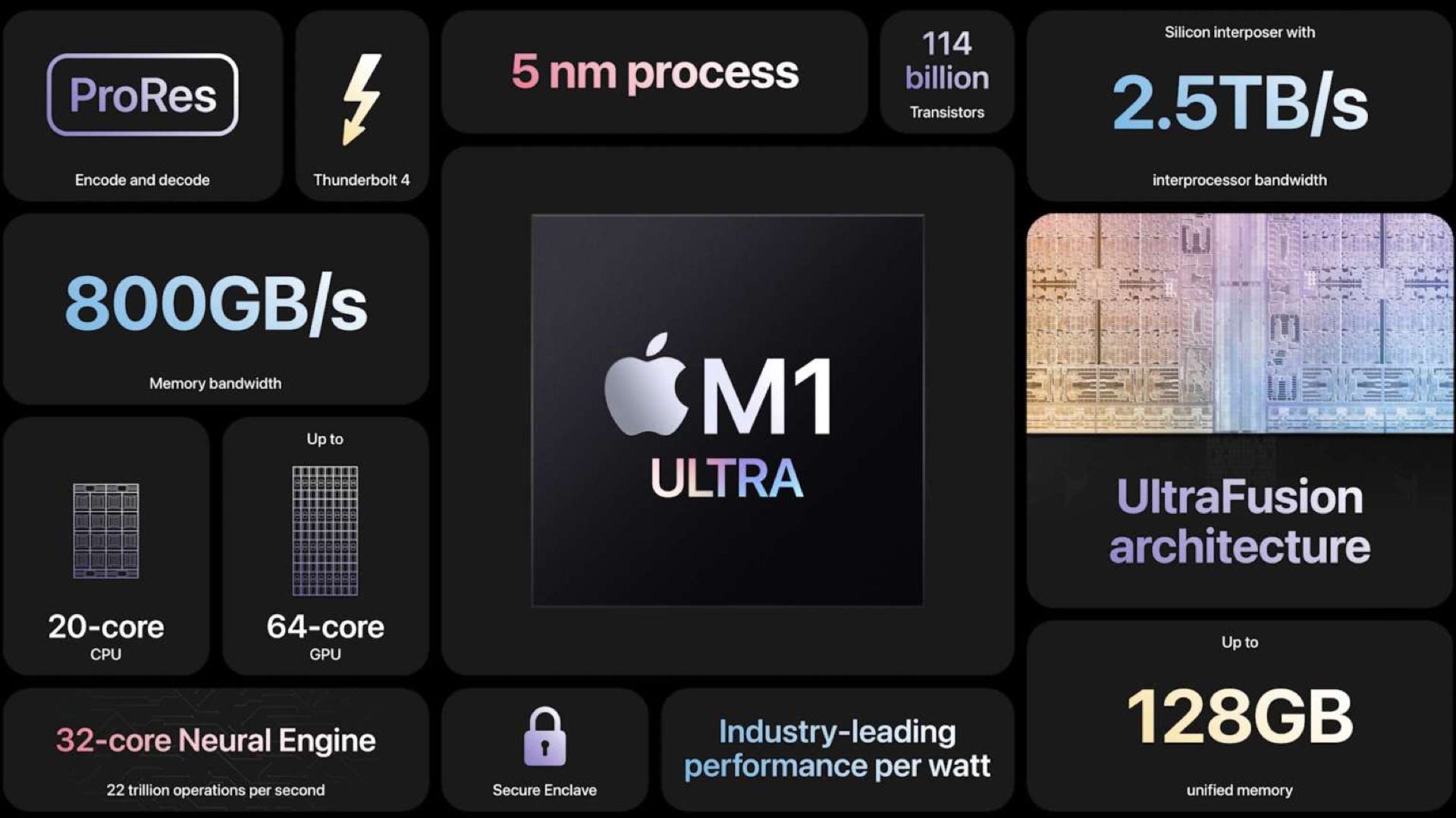 Spécifications du processeur M1 Ultra d'Apple