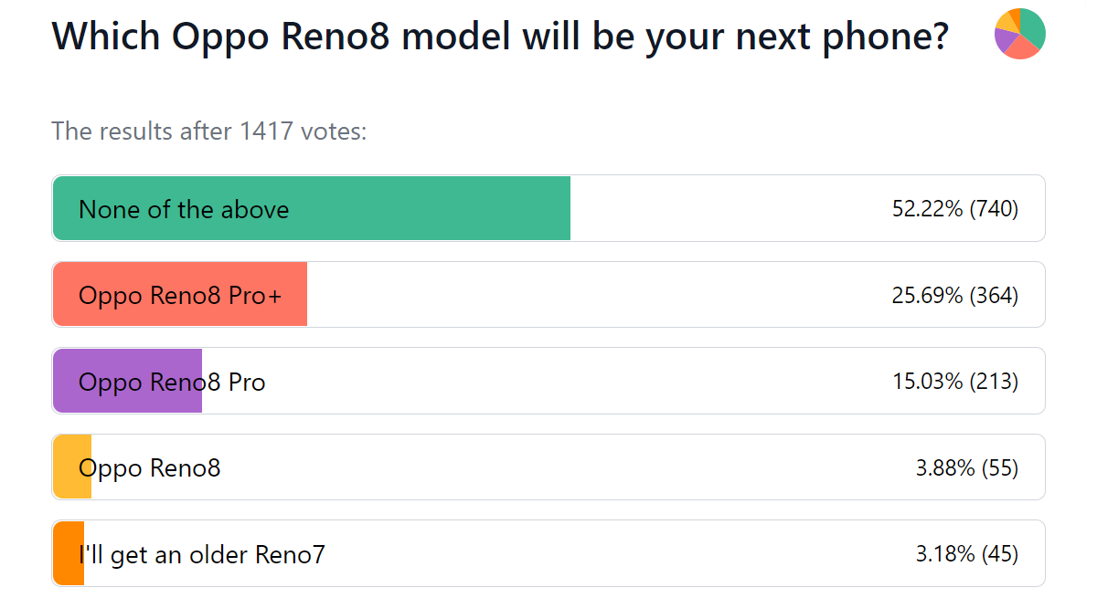 Résultats du sondage hebdomadaire : L'Oppo Reno8 Pro+ se démarque des deux autres